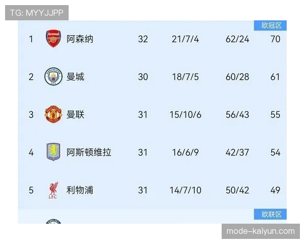 Opta数据显示阿森纳夺冠概率仍达87%，4月19日天王山之战定生死